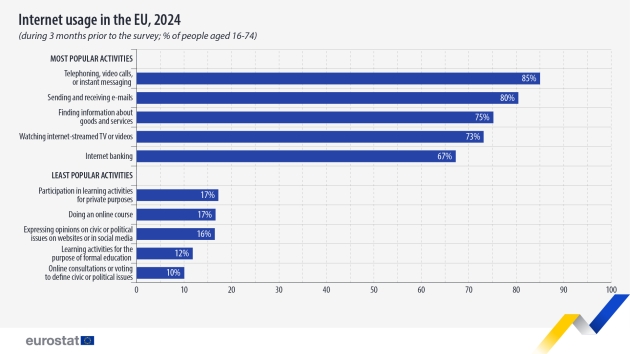75 % der Europäer:innen suchen im Web nach Informationen über Waren und Dienstleistungen - Internetnutzung in der EU im Jahr 2024 (in den 3 Monaten vor der Erhebung) - Quelle: Eurostat